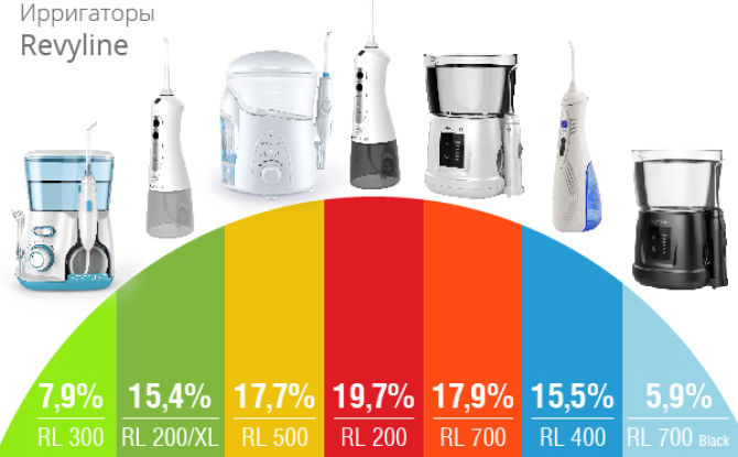 Revyline irrigator: pagpili ng mga supermodel