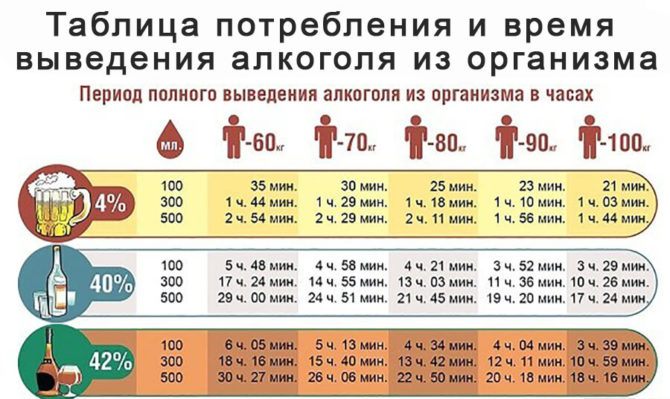 Conditions pour l'élimination complète de l'alcool du corps